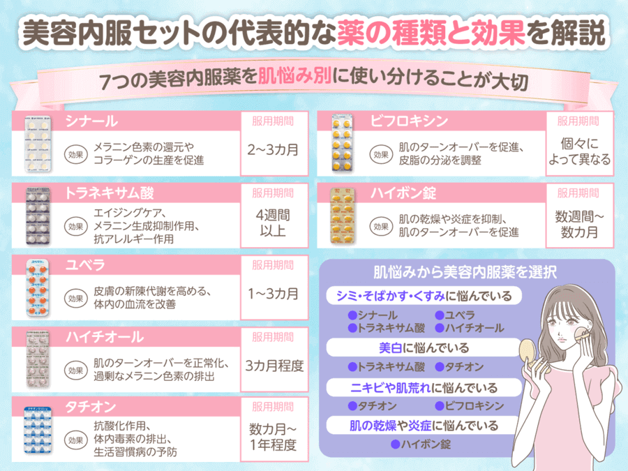 美容内服セットの代表的な薬の種類と効果を示した画像