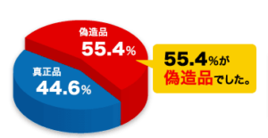 ED治療薬の偽造品の割合