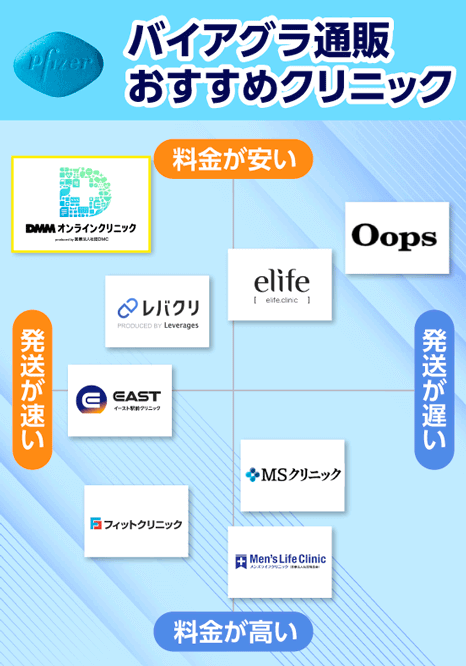 バイアグラを通販で安く購入できるおすすめのオンラインクリニック7選!