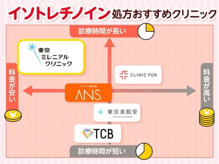 イソトレチノインがおすすめの通販クリニック