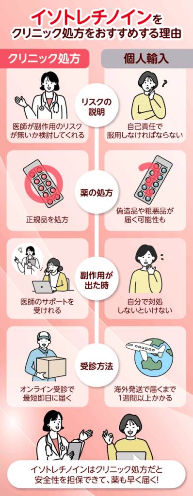 イソトレチノインのクリニック処方をおすすめする理由