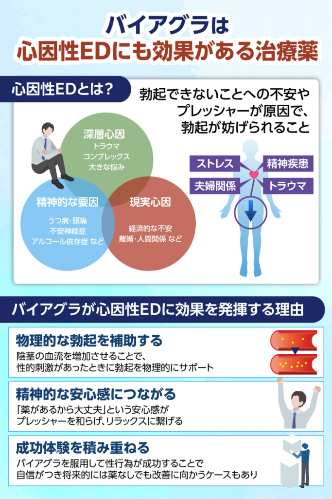 バイアグラは心因性EDにも効果がある治療薬