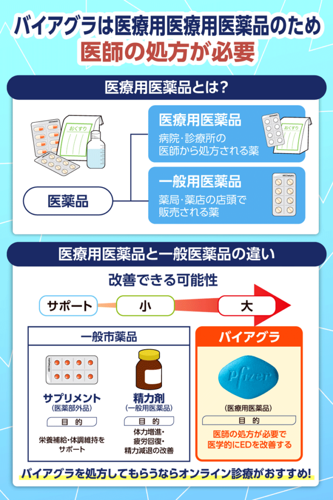 バイアグラは通販で手に入れる場合でも医師の診察が必要