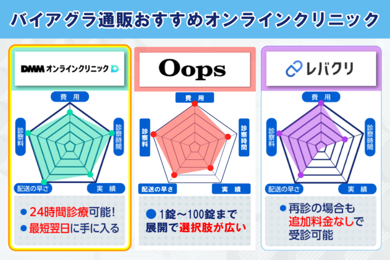 バイアグラ通販おすすめオンラインクリニックを3院ピックアップ