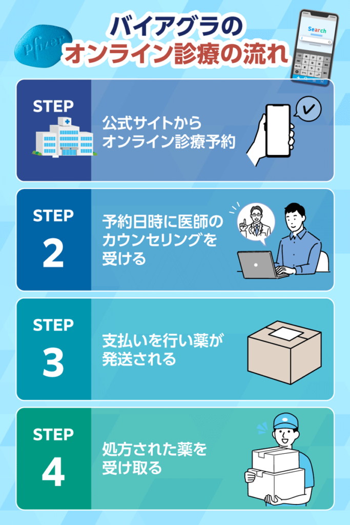 バイアグラのオンライン診療の流れ