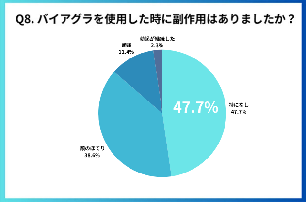 バイアグラを使用した時に副作用はありましたか?