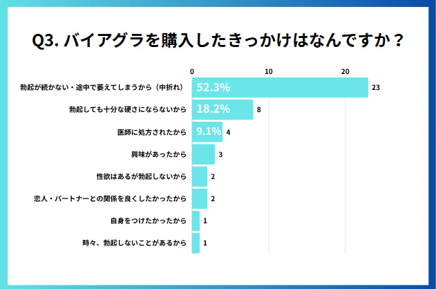 バイアグラを購入したきっかけはなんですか?