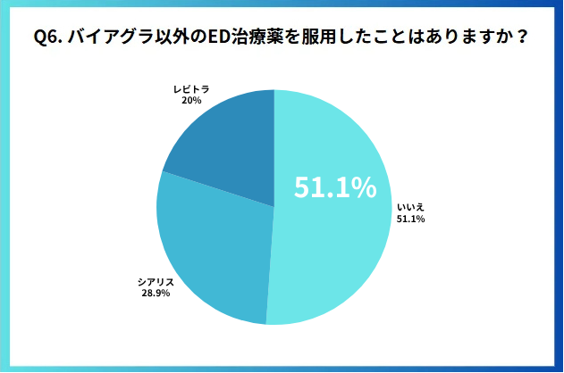 バイアグラ以外のED治療薬を服用したことはありますか?