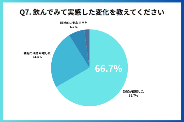 Q7. 飲んでみて実感した変化を教えてください
