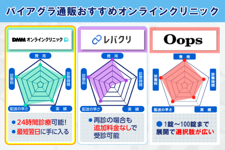 バイアグラ通販おすすめオンラインクリニック3院の三角チャート画像