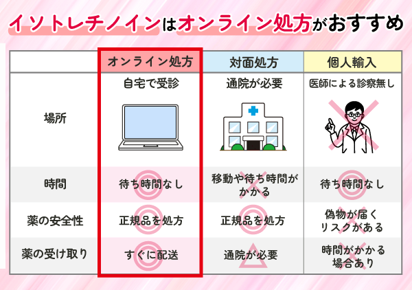 イソトレチノインの購入方法を比較するテーブル