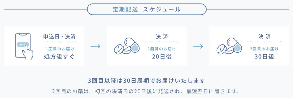 クリニックフォアのイソトレチノイン定期配送スケジュール