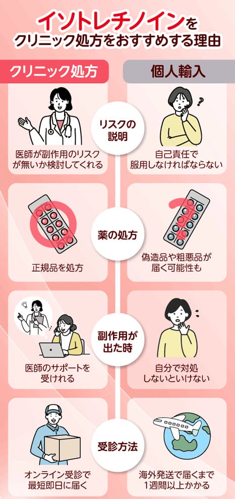 イソトレチノインをクリニック処方をおすすめする理由