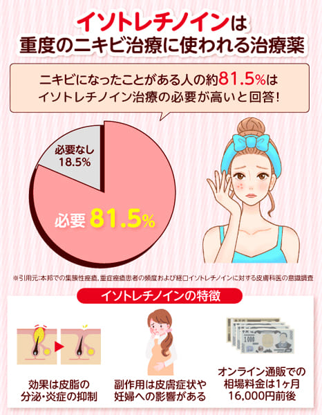 イソトレチノインの治療が必要とする割合の円グラフ