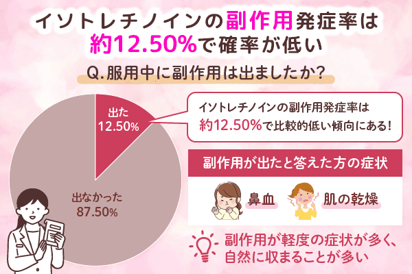 イソトレチノインの副作用発症率は約12.50%で確率が低い