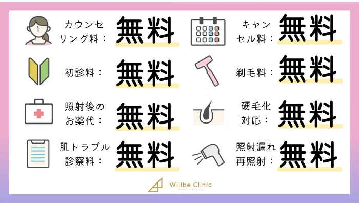 ウィルビークリニックオプション料金