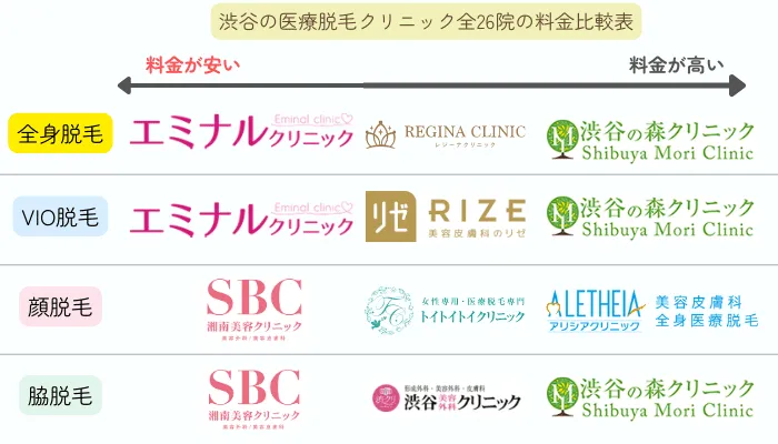 渋谷の医療脱毛クリニック全26院の料金比較表