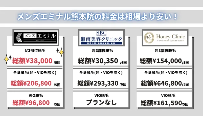 メンズエミナル熊本院の料金は相場より安い