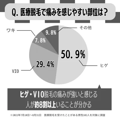 メンズエミナル痛みを感じやすい部位アンケート