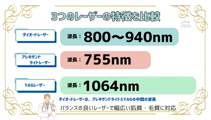 ダイオードレーザーと他レーザーの特徴を比較