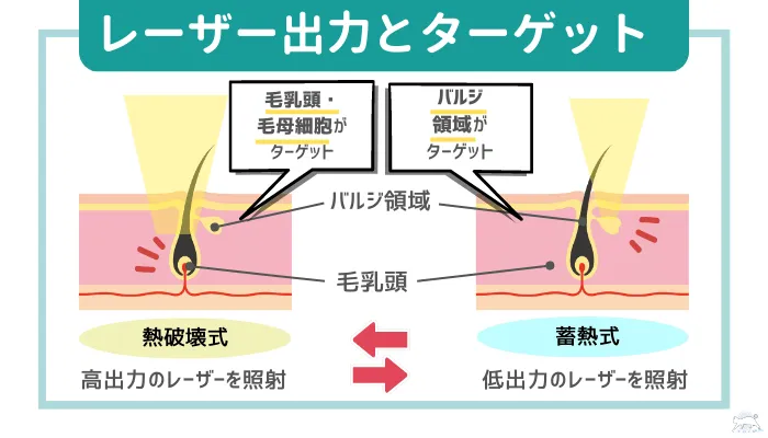 レーザー出力とターゲットの違い
