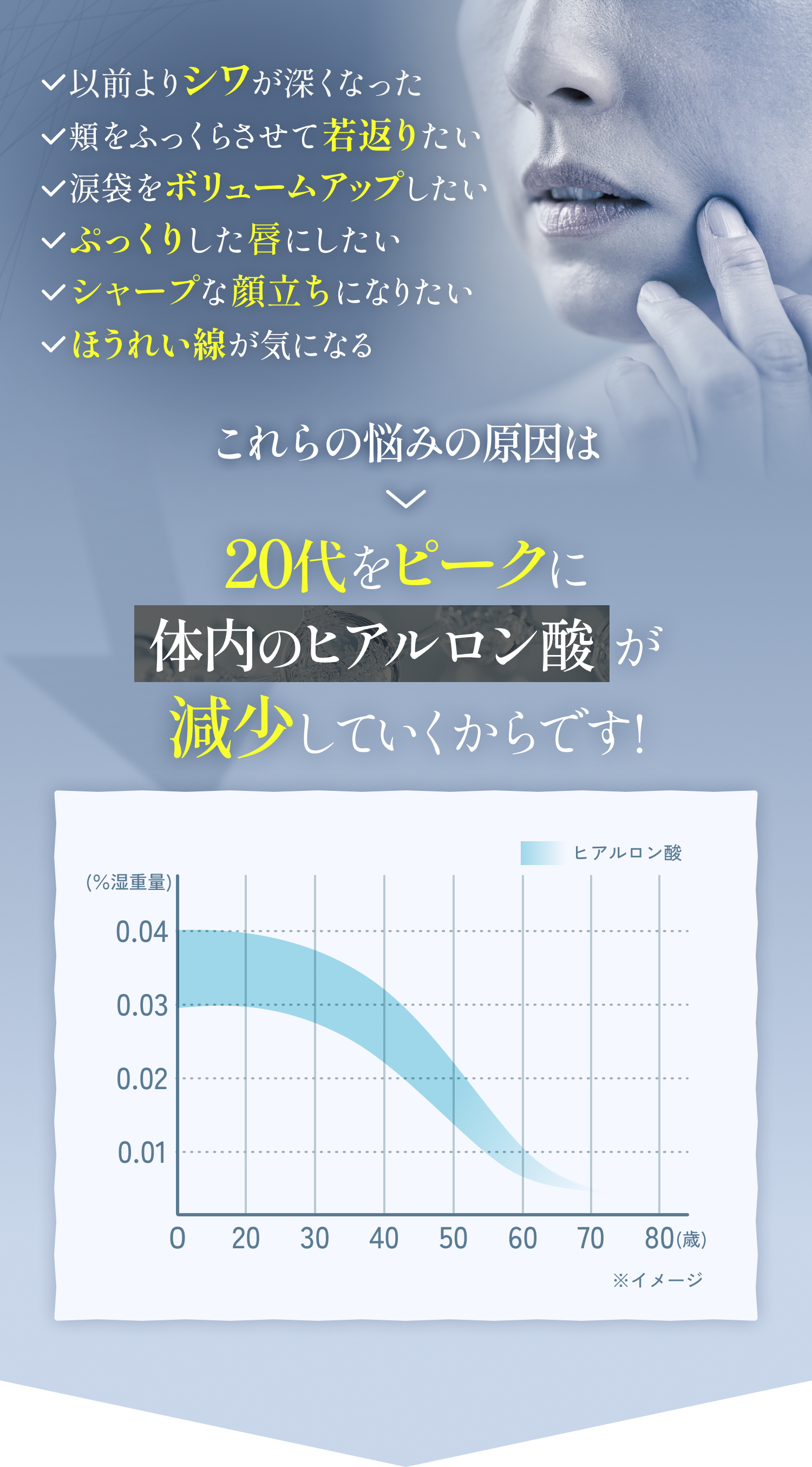 20代をピークに体内のヒアルロン酸が減少していくからです！