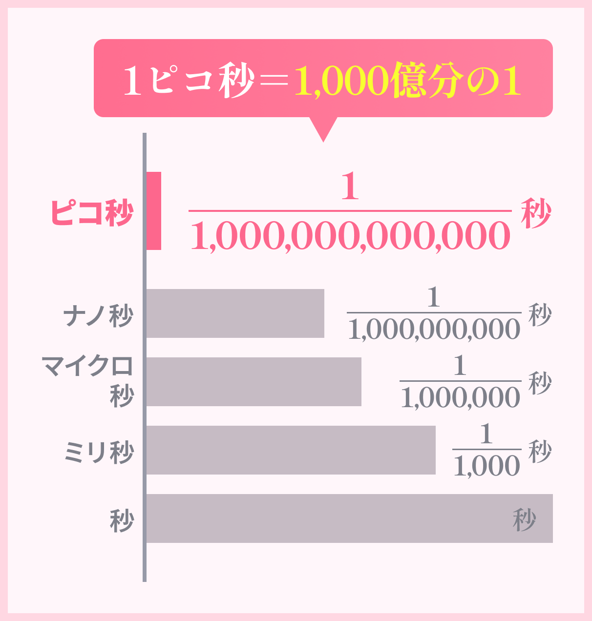 1ピコ秒＝1,000億分の1