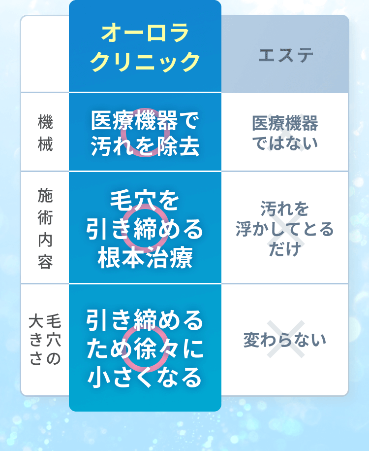 オーロラクリニックの新・水光注射 | 機械：医療機器で汚れを除去 | 施術内容：毛穴を引き締める根本治療 | 毛穴の大きさ：引き締めるため徐々に小さくなる