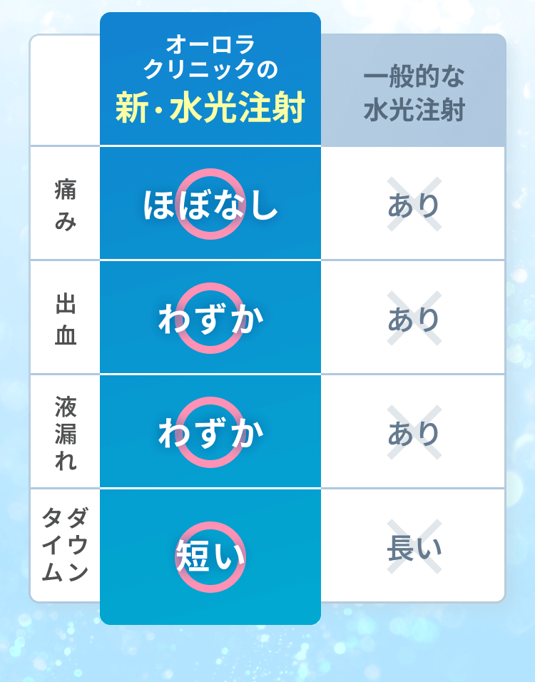 オーロラクリニックの新・水光注射 | 痛み：ほぼなし | 出血：わずか | 麻酔：無し | 液漏れ：わずか | ダウンタイム：短い