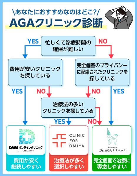 AGA治療クリニック診断フローチャート