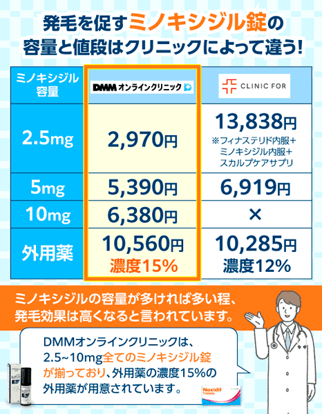 発毛を促すミノキシジル錠の容量と値段はクリニックによって違う