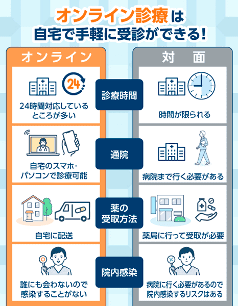 オンライン診療のメリット・デメリットをまとめた画像