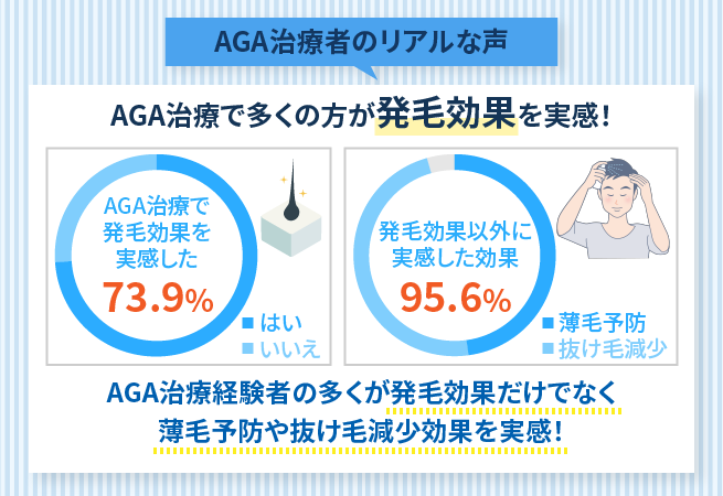 AGA治療を実施して発毛効果を実感したかというアンケート調査結果