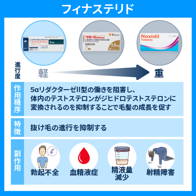 フィナステリドについての説明画像