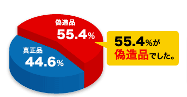 ED治療薬の偽造品の割合