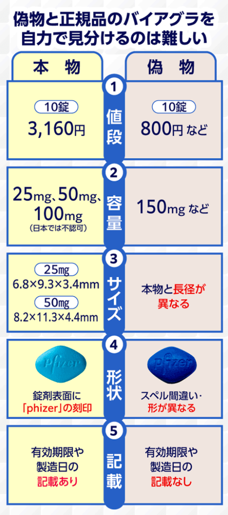 偽物と正規品のバイアグラを自力で見分けるのは難しい