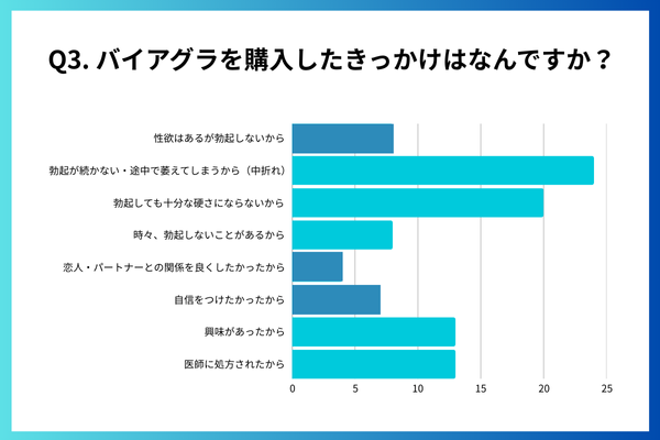 バイアグラを購入したきっかけはなんですか?
