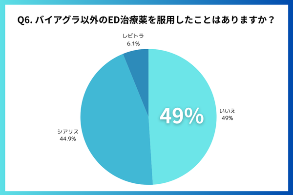 バイアグラ以外のED治療薬を服用したことはありますか?