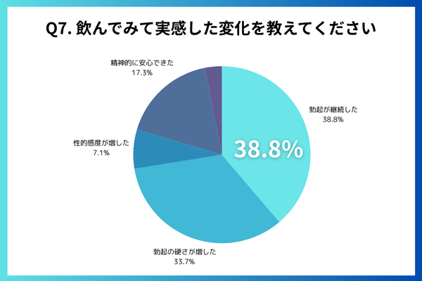 Q7. 飲んでみて実感した変化を教えてください