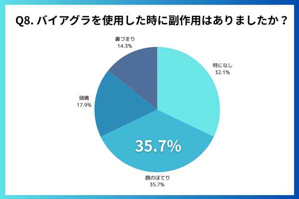 バイアグラを使用した時に副作用はありましたか?