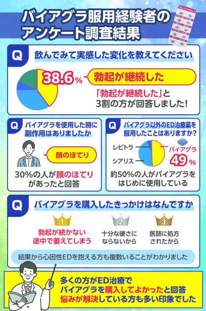 バイアグラ服用経験者のアンケート調査結果をまとめた画像