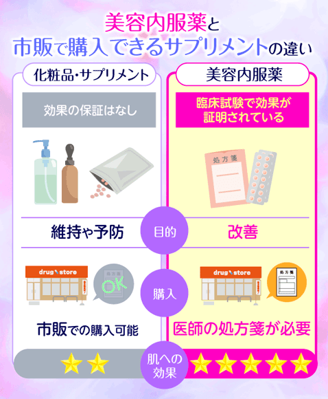 美容内服薬と市販のサプリメントの効果や購入方法の違いを示す画像