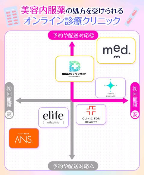 美容内服薬の処方が受けられるオンラインクリニックのカオスマップ