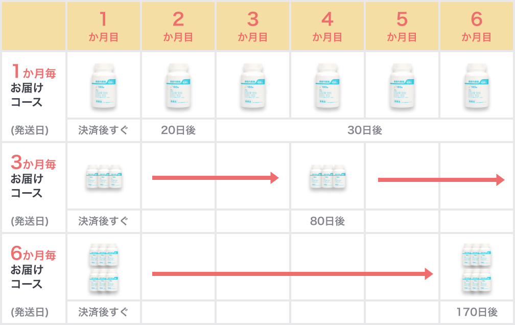medの定期配送のお届け目安