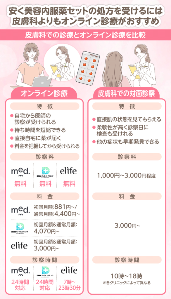 美容内服薬のオンライン診療と対面診療の特徴を比較した画像