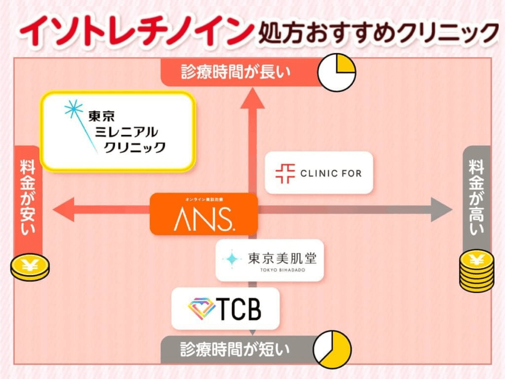 イソトレチノインがおすすめの通販クリニック